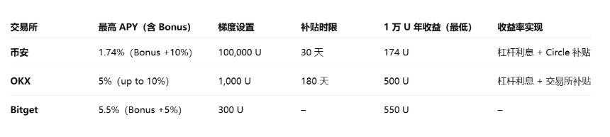 当理财重返链上：CeDeFi的10%稳定币收益，是新红利还是旧幻象？