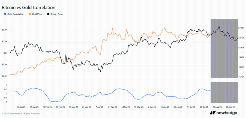 比特币新闻:金价上涨32%,威胁BTC的“数字黄金”地位
