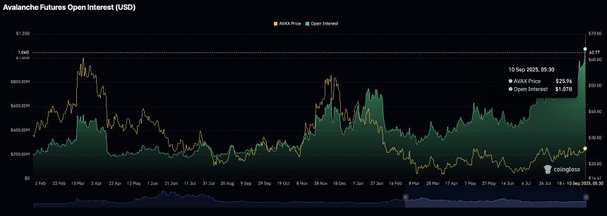 Avalanche或迎突破性上涨 韩国WeBlock合作成关键支撑