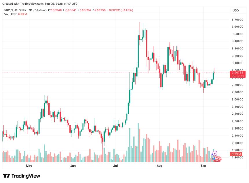XRP今日价格；Chainlink最新动态以及今日最佳加密货币