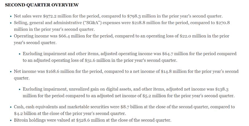 GameStop 持有比特币实现 2860 万美元未实现收益