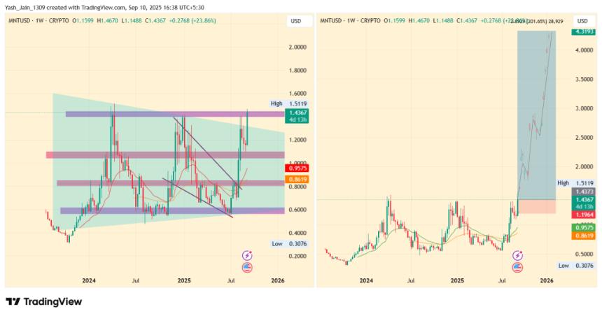 Bybit新增交易对推动MNT价格上涨20%，未来或有200%上涨空间