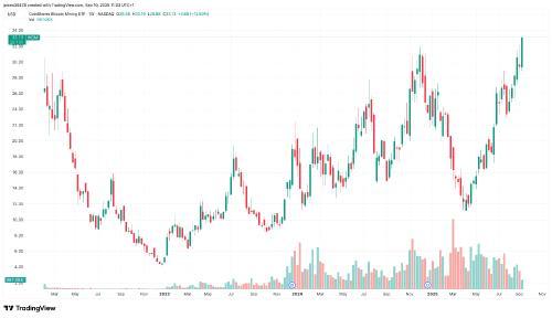 人工智能与加密货币热潮推动Coin<span class='keyword'>S</span>hare<span class='keyword'>s</span>比特币挖矿ETF创新高
