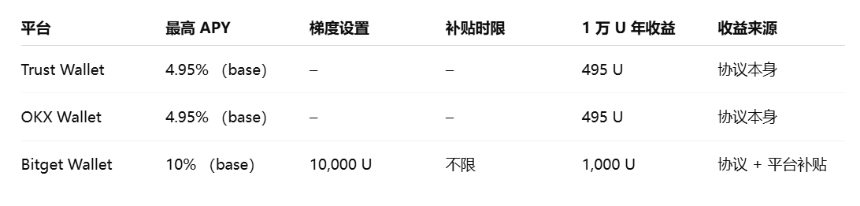 当理财重返链上：CeDeFi的10%稳定币收益，是新红利还是旧幻象？