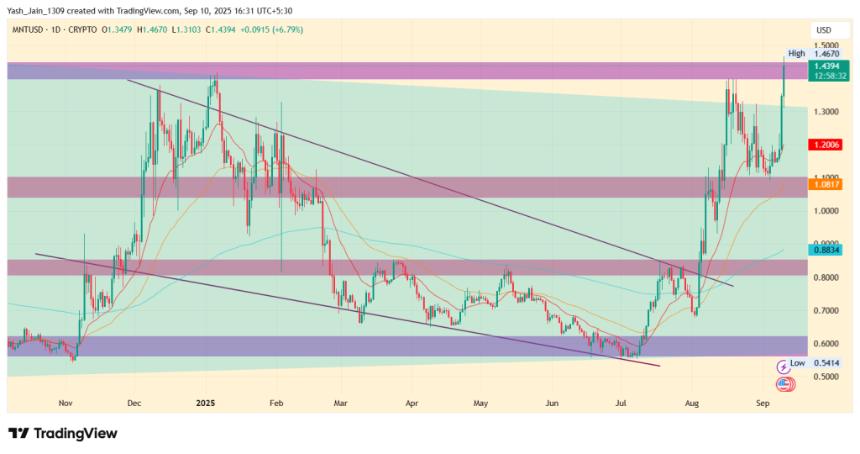 Bybit新增交易对推动MNT价格上涨20%，未来或有200%上涨空间
