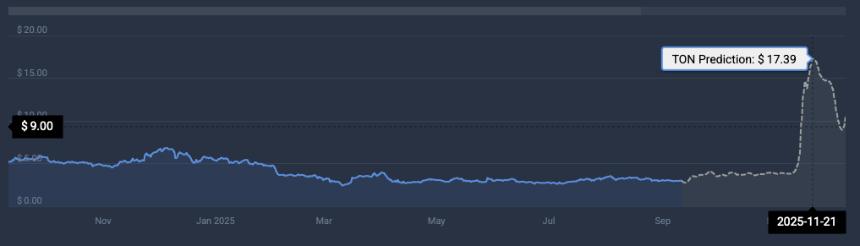 Toncoin price prediction
