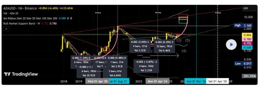 卡尔达诺价格预测：稳步上涨可期