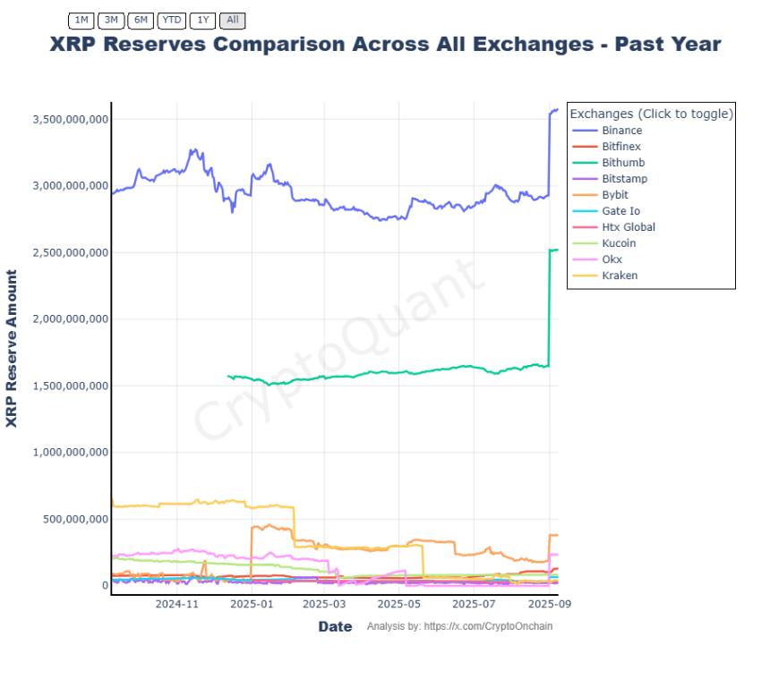 为什么 XRP 的交易所储备激增可能预示着积累，而不是恐慌