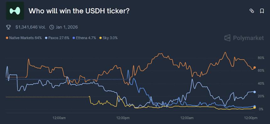  验证者表示早期支持，Native Markets 领跑 USDH 竞赛 