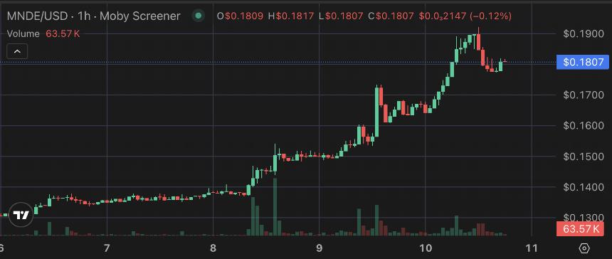  Marinade 销毁 3 亿枚 $MNDE 代币，$MNDE 回购火爆开启 