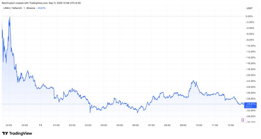  尽管有 Consensys 的支持，Linea (LINEA) 为何在上市后价格暴跌 