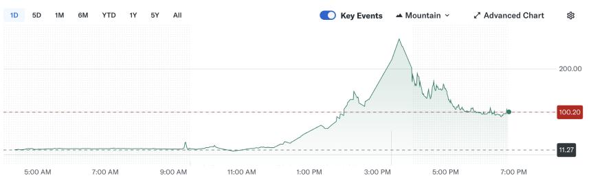 QMMM股票因1亿美元加密货币储备而飙升2,300%
