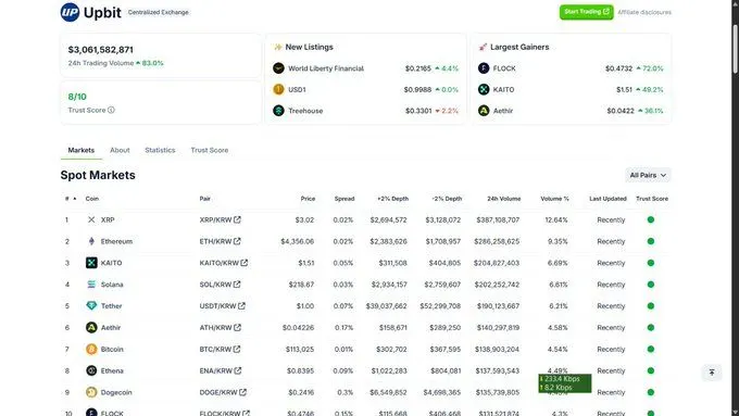  XRP 在 Upbit 上飙升至 3.87 亿美元——3 美元引发牛熊拉锯战 