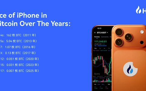 从162 BTC的iPhone 4s到0.007 BTC的iPhone 17:比特币崛起与火币<span class='keyword'>HTX</span>的12年坚守