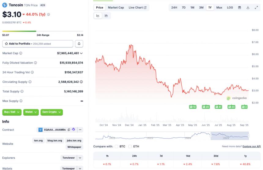 Toncoin price drop