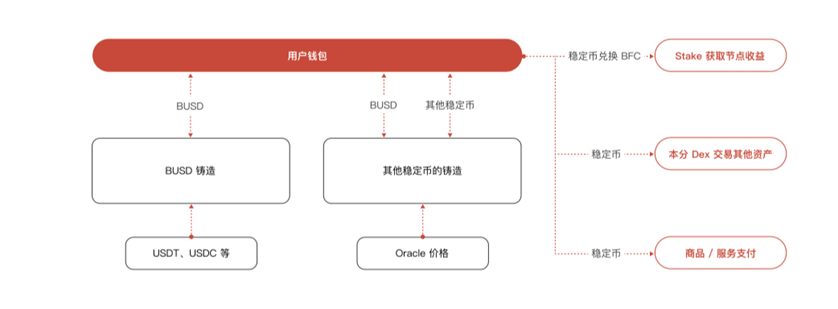 稳定币与RWA驱动下的公链新格局