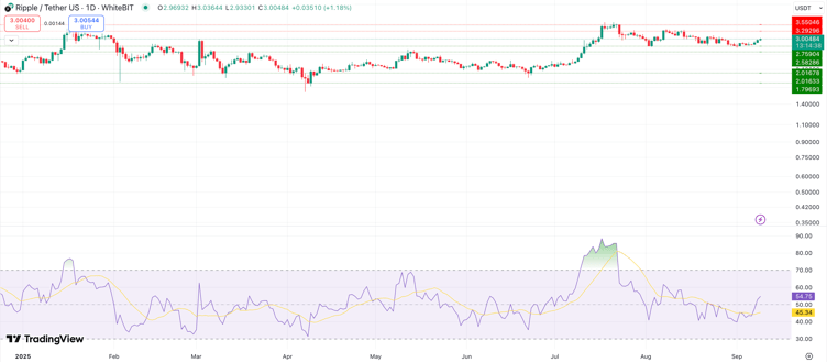  XRP 在 Upbit 上飙升至 3.87 亿美元——3 美元引发牛熊拉锯战 