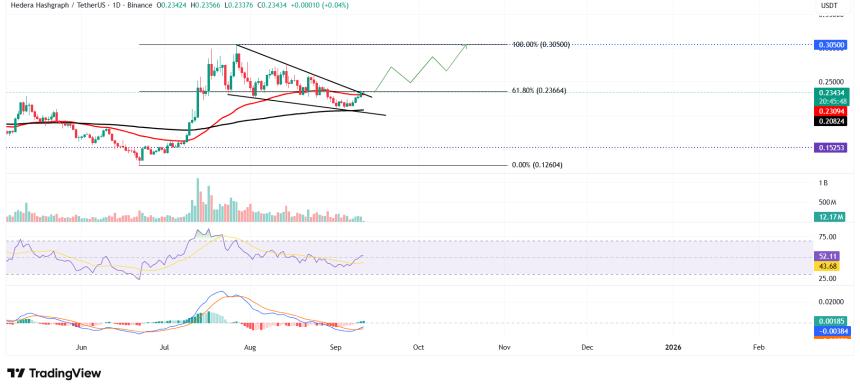 Hedera 价格预测：随着 Archax 在其网络上推出 Pool Token 功能，HBAR 价格将出现飙升