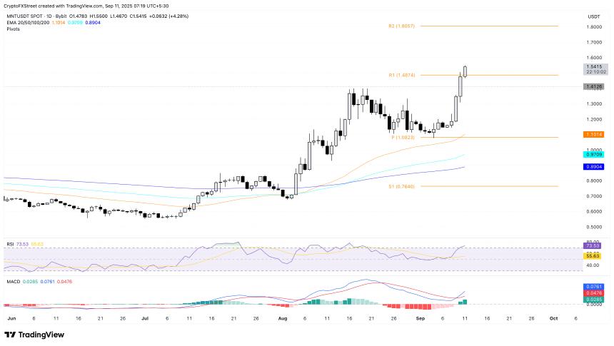 今日加密货币上涨：PUMP、AVAX 上涨，MNT 创历史新高