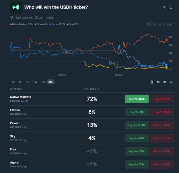 Hyperliquid上的USDH铸币权大战，谁将脱颖而出？