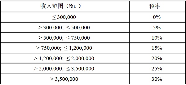 第三大比特币主权持有者不丹：加密货币税收与监管制度一览