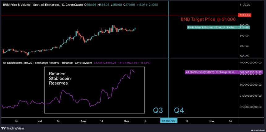 BNB价格预测：CryptoQuant预计币安币将突破1000美元大关