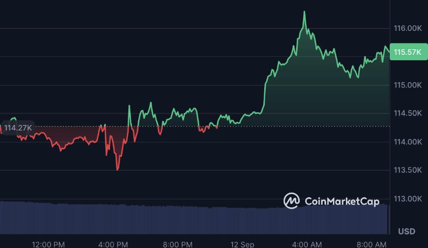 ETF和监管刺激乐观情绪，比特币价格突破11.5万美元