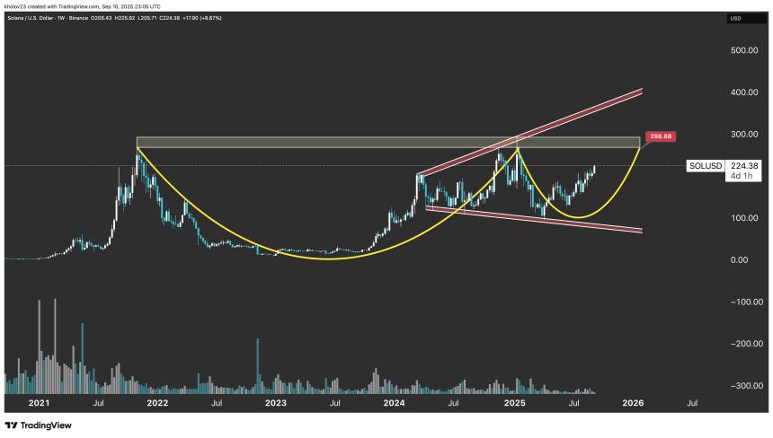 Solana价格预测：未平仓合约和TVL激增——Solana本周会达到250美元吗？