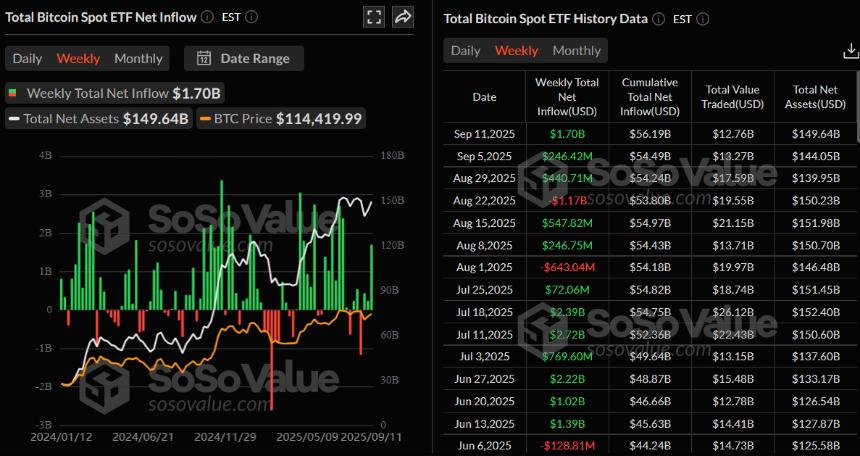  比特币周度预测：随着市场为美联储降息做好准备，BTC 延续复苏势头 