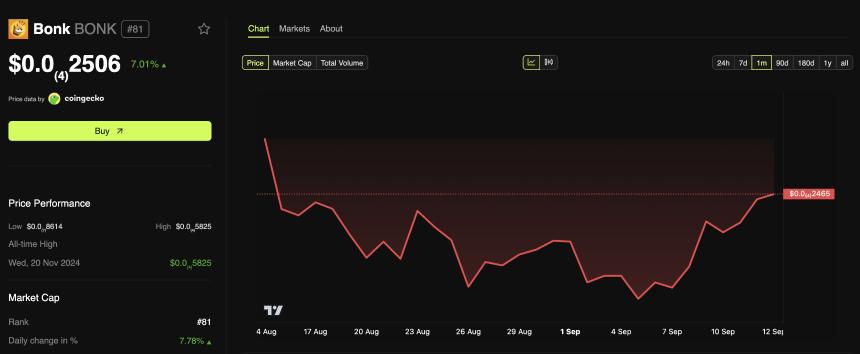 Safety Shot股价因BONK子公司成立而跌至两个月低点