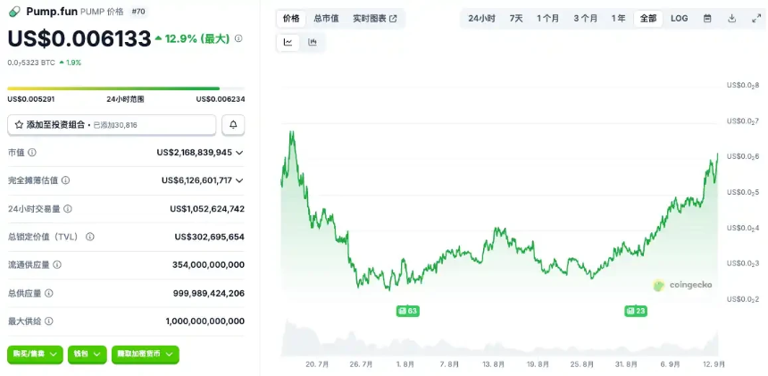 PUMP新高，匿名联创谈背后原因