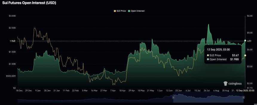Sui价格预测:随着DeFi TVL达到20亿美元,SUI有望上涨22%