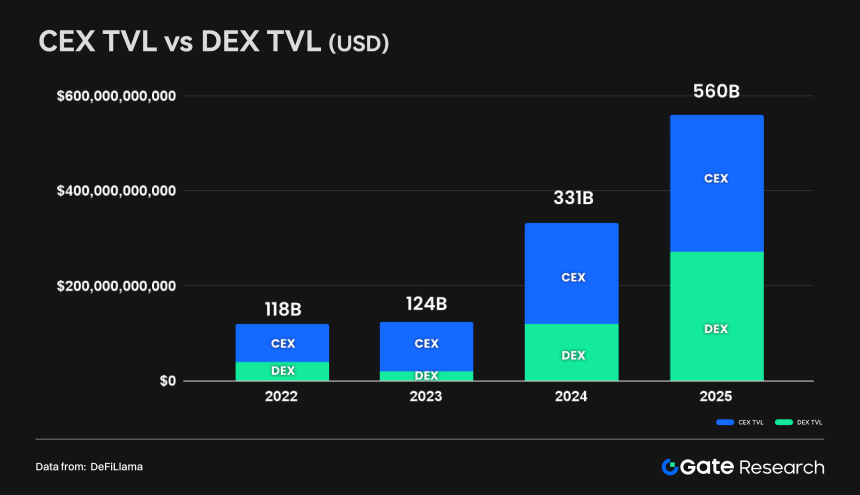 Gate研究院：CEX与DEX的生态格局与融合趋势