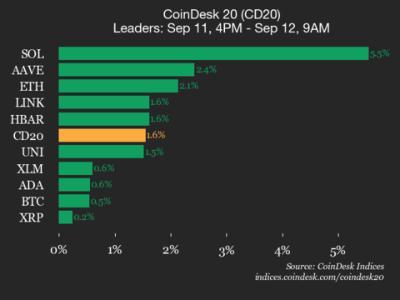 CoinDesk 20 指数更新：Solana（SOL）领涨，市场整体上扬