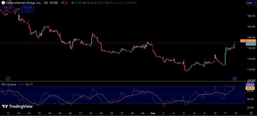 Coinbase股价飙升，华尔街称其为‘加密货币界的亚马逊’