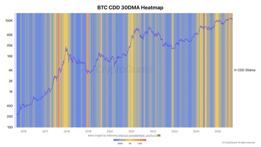 比特币CDD指标揭示长期持有者分布因强劲需求缓解抛售压力