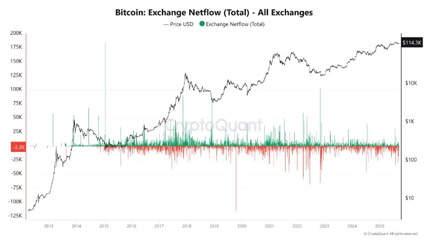 比特币交易所 Netflow | 来源:CryptoQuant