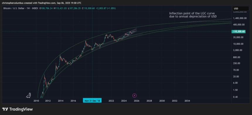  预测 2021 年周期顶部的交易员表示，多年的技术模式表明比特币将在年底爆发 