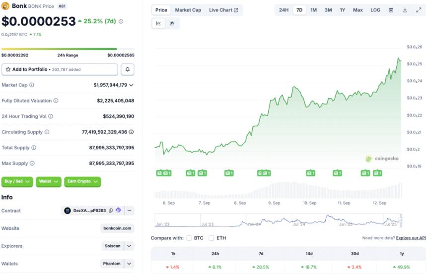 Bonk price rally