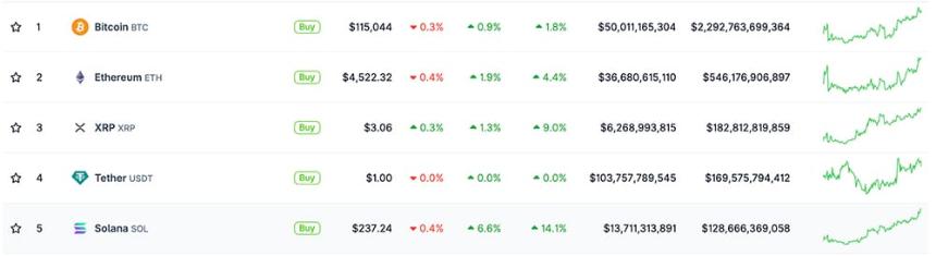 9月12日加密货币市场动态：BTC保持稳定，ETH、XRP和SOL兑美元表现强劲