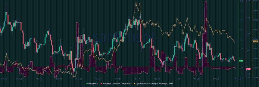 为何Aptos解锁5000万美元后APT价格仍保持稳定
