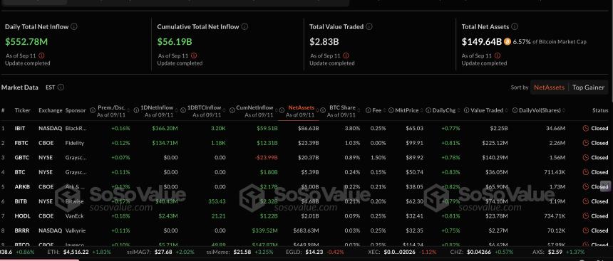 比特币 ETF 统计数据 | 来源:SoSoValue