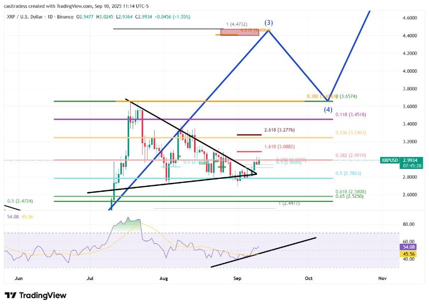 市场资深分析师预测 XRP 将飙升至 4.50 美元，盘整期宣告终结