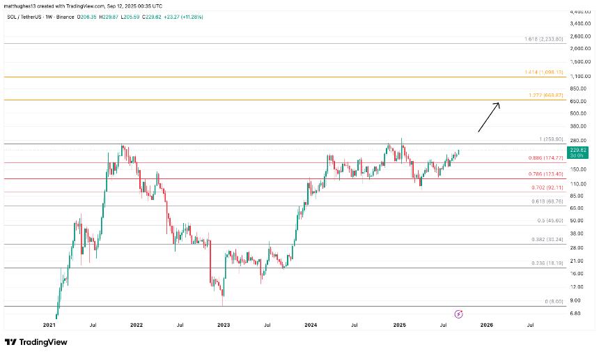 Solana weekly chart by Matt Hughes