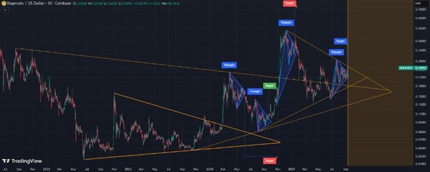 DOJE ETF延期后狗狗币价格预测：分析显示价格将达到3美元