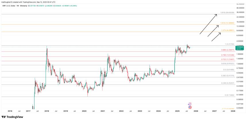 XRP weekly chart by Matt Hughes