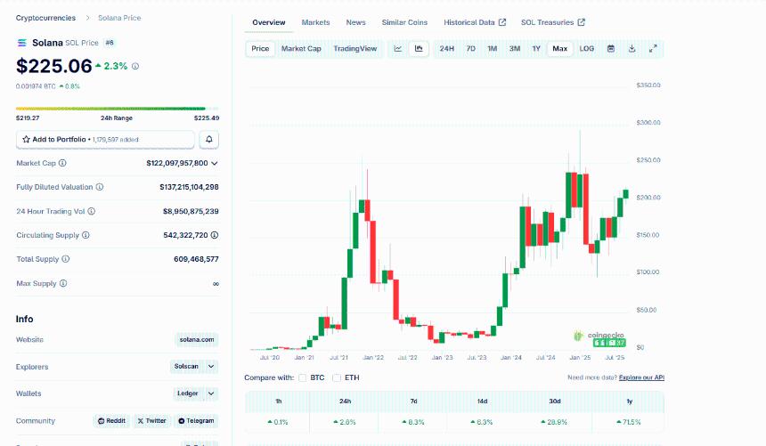 Solana价格预测：未平仓合约和TVL激增——Solana本周会达到250美元吗？