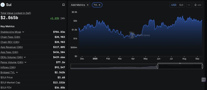 Sui价格预测:随着DeFi TVL达到20亿美元,SUI有望上涨22%