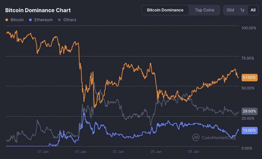 ETF和监管刺激乐观情绪，比特币价格突破11.5万美元