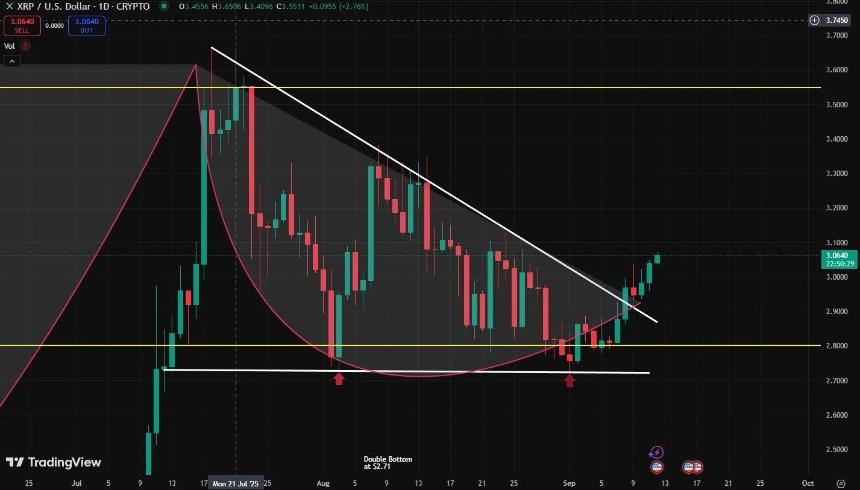首只现货 XRP ETF 预计将于今日上市——价格有望实现对称三角形突破
